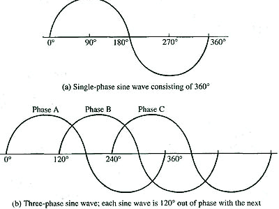 Single-phase sine wave